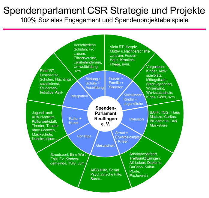 CSR Strategie Spendenparlament Reutlingen